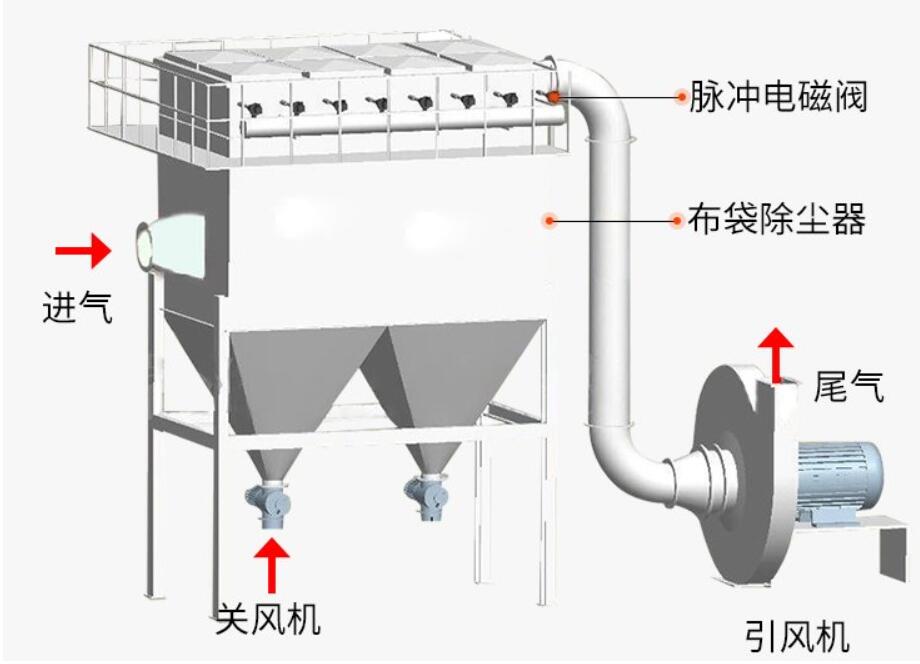 <strong>铸造厂布袋除尘器</strong>