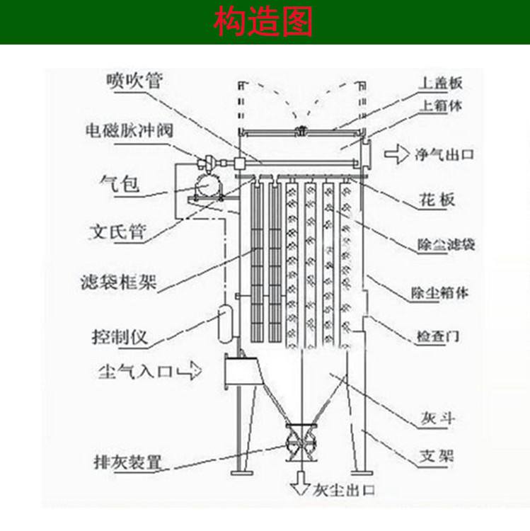 脉冲<a href='/ccqxl.html'>布袋除尘器</a>的构造图
